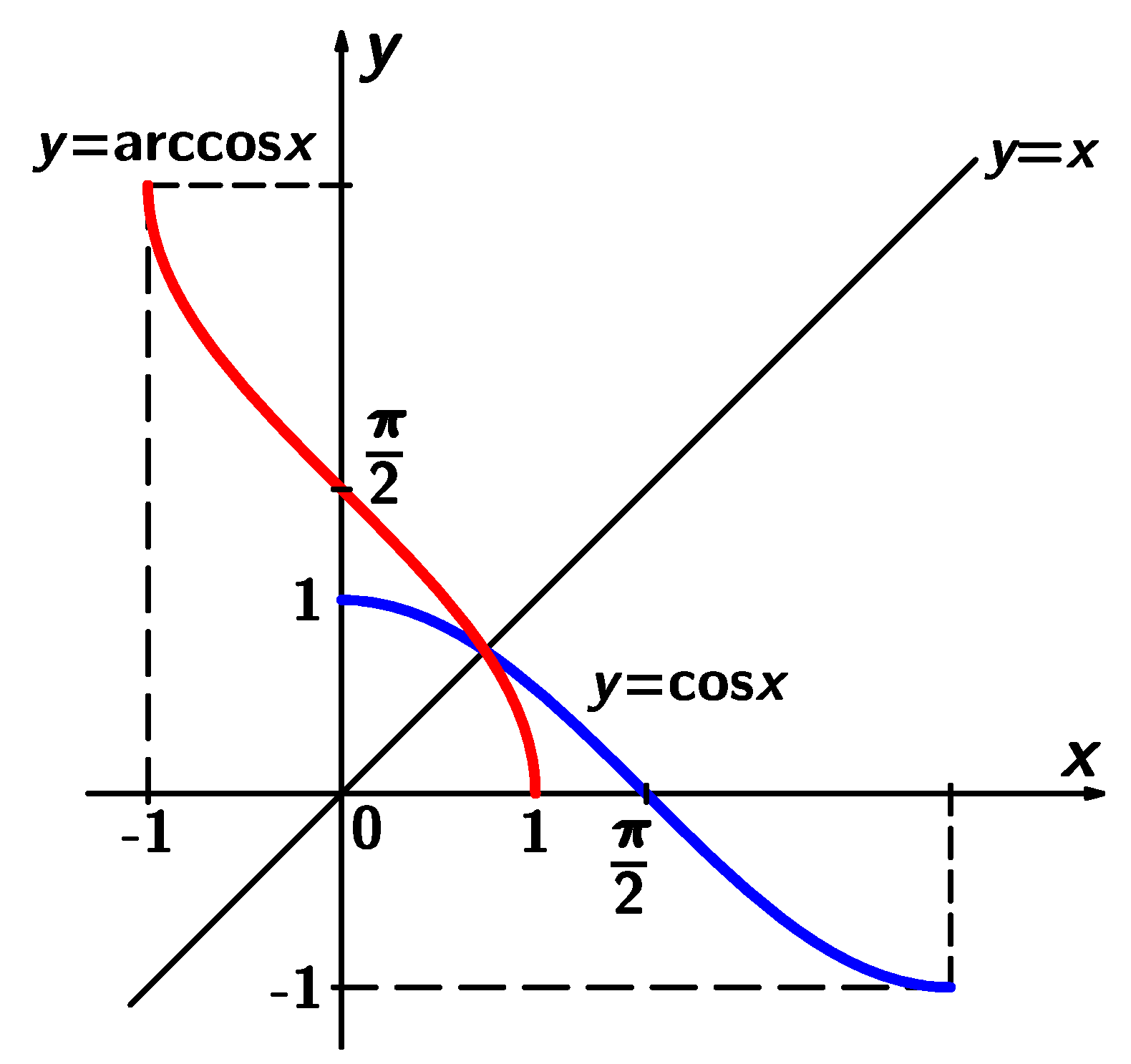 Funkce arccosinus