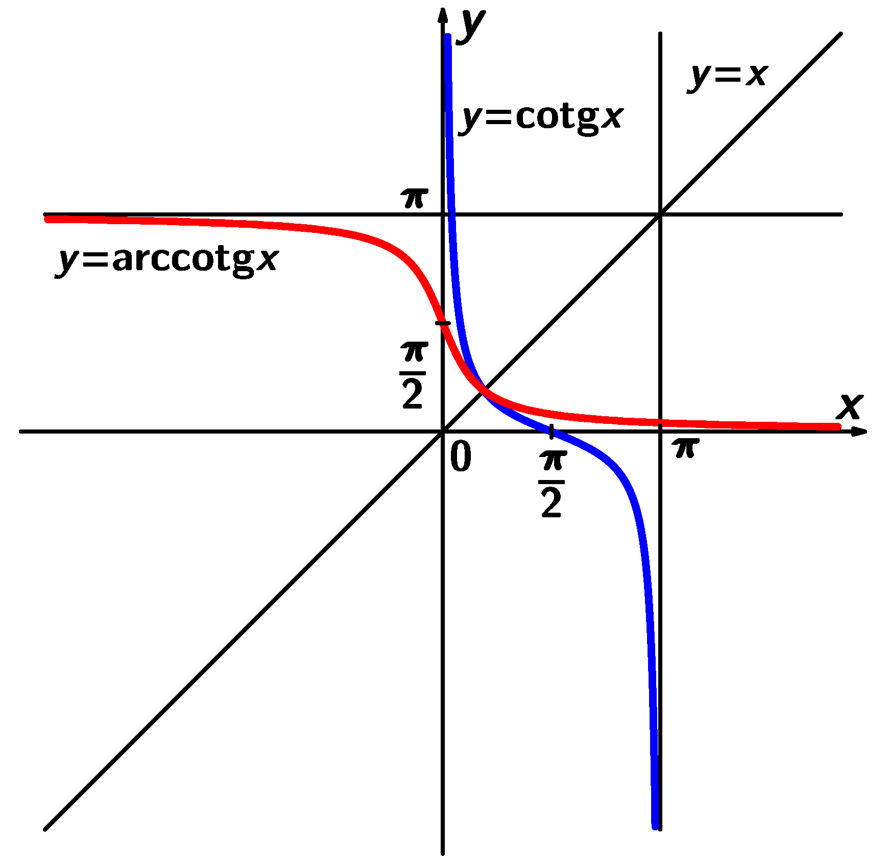 Funkce arccotangens
