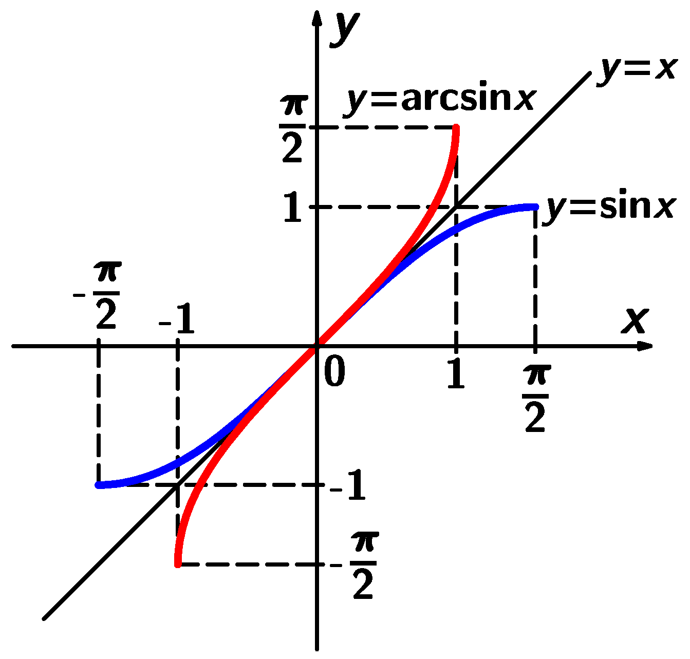 Funkce arcsinus 