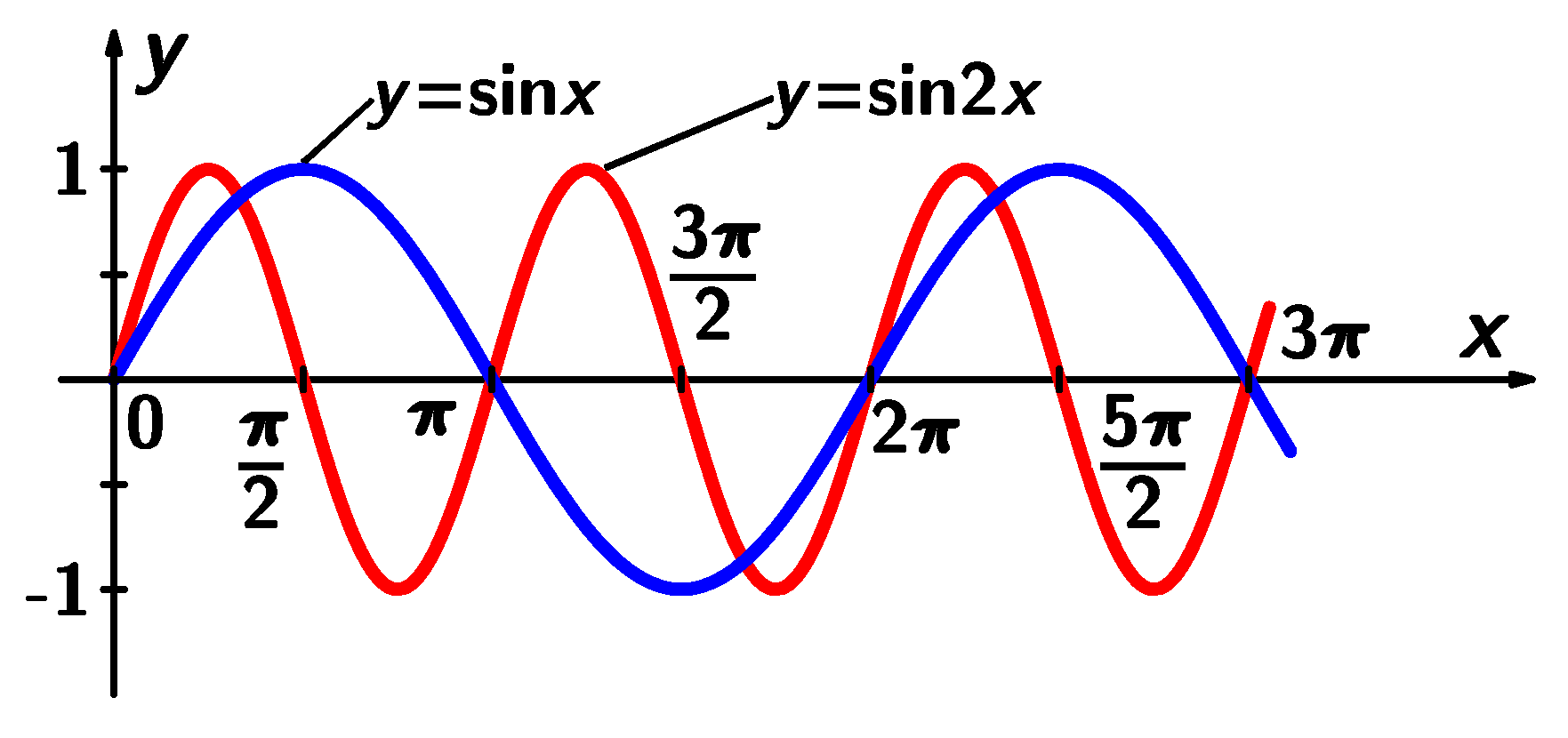Funkce sinus 