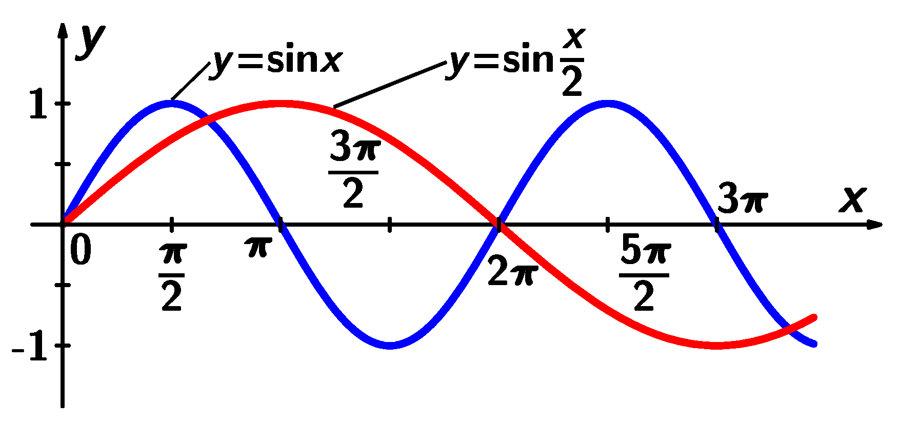 Funkce sinus