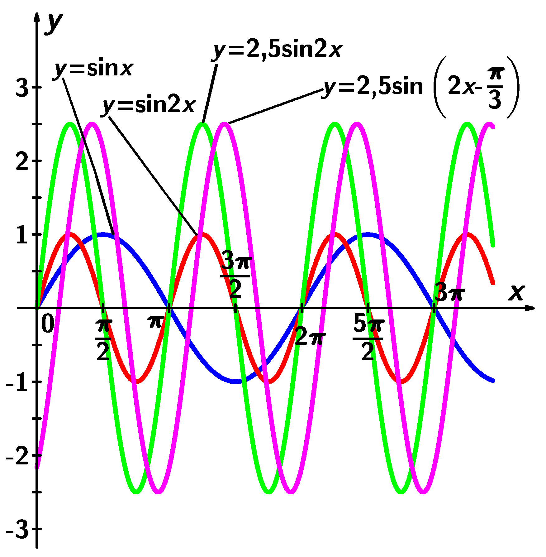Funkce sinus 