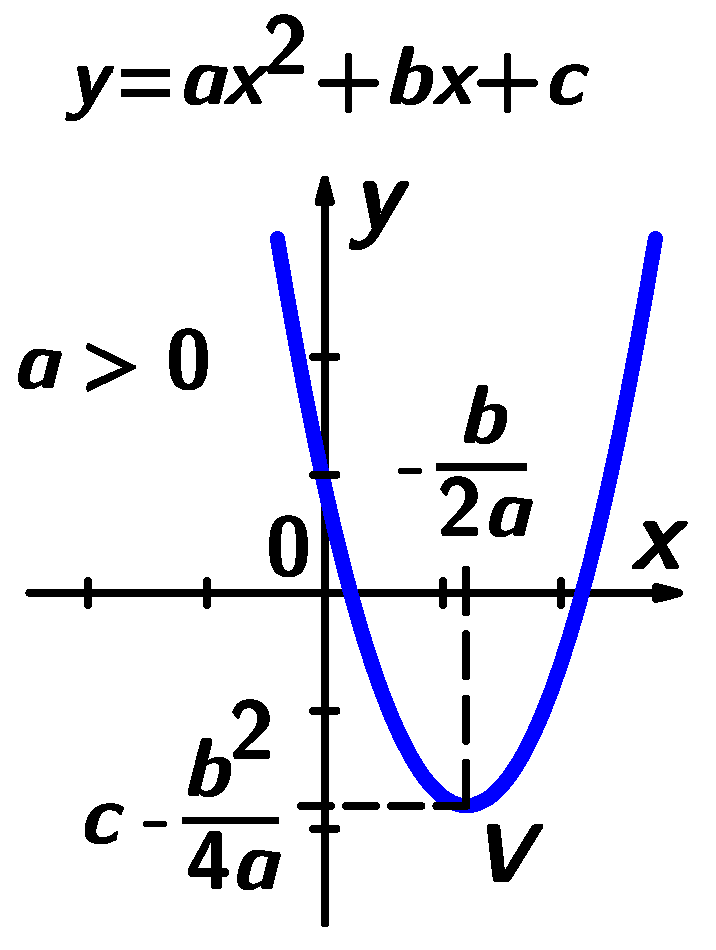 Kvadratick     funkce a >
          0