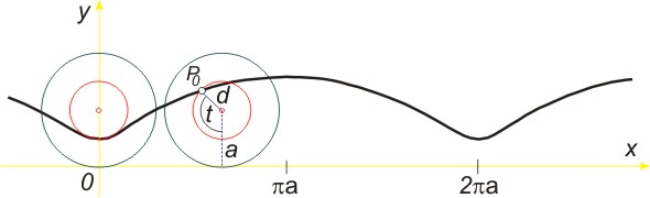 Zkrcen cykloida
