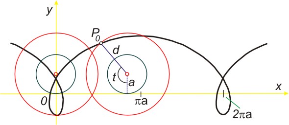 Prodlouen cykloida